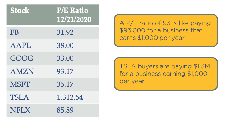 Chart showing the P/E ratios of several tech giants in the S&P500
