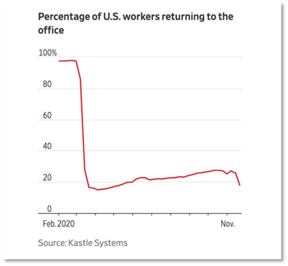 Chart showing percentage of US workers returning to the office