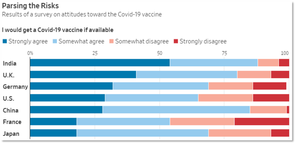 Chart showing survey responses to willingness to get a Covid-19 vaccine