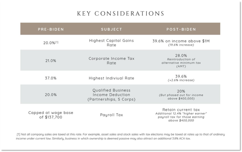 Chart showing main differences in Biden's proposed tax plan compared to existing tax laws