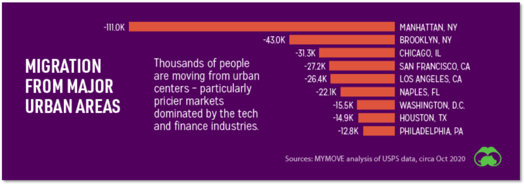 Chart showing urban flight from major urban areas in 2020