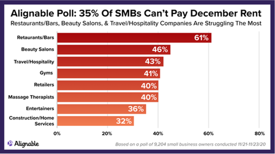 Chart showing 35% of small businesses can't pay rent