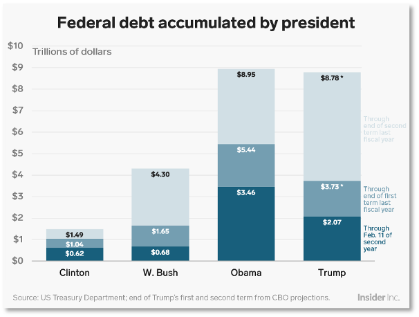 Chart showing federal debt accumulated by president