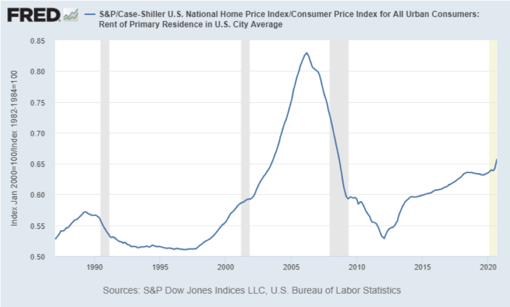 Chart showing national home price index