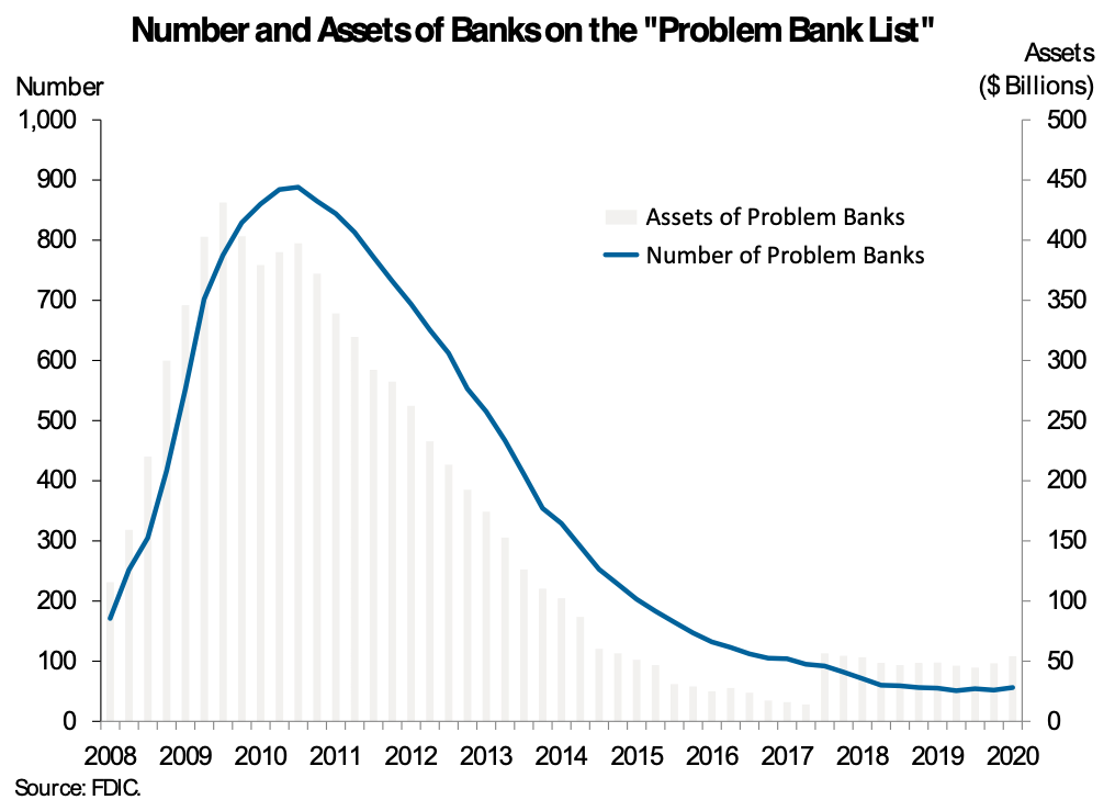 Chart showing number of assets and banks on the "problem bank list"