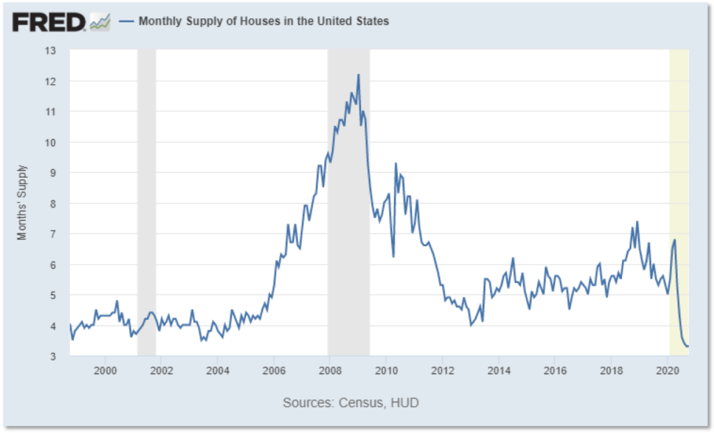 Chart showing monthly supply of houses in the US