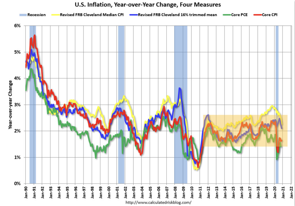 Chart showing US inflation change from 1990 to 2021