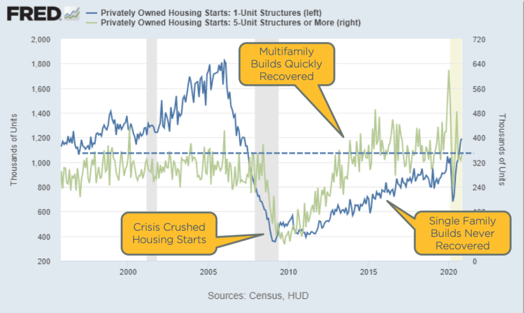 Chart showing housing starts for single family and multifamily builds