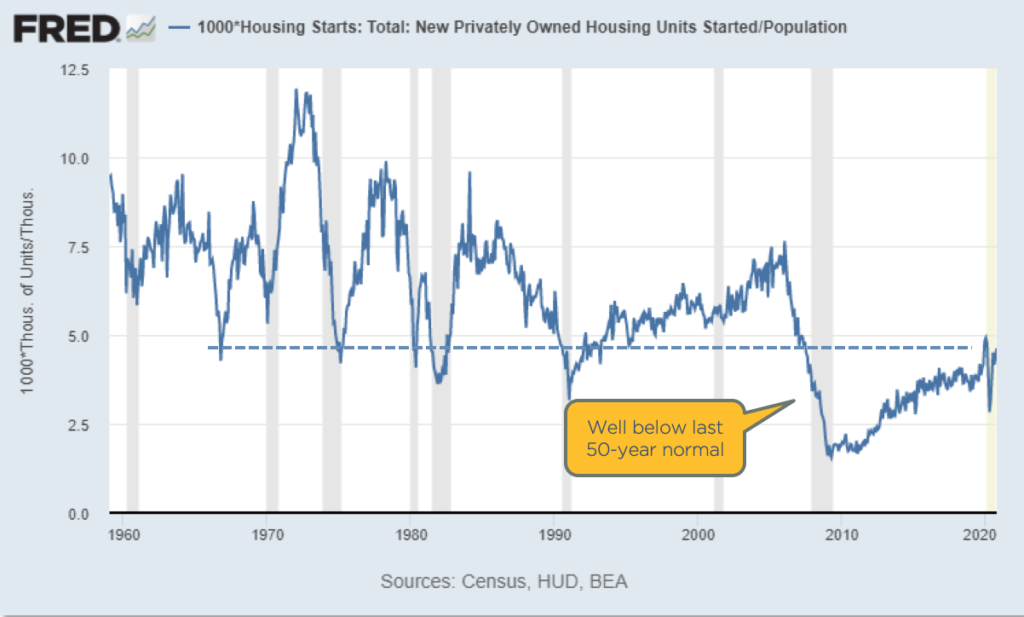 Chart showing housing starts relative to population