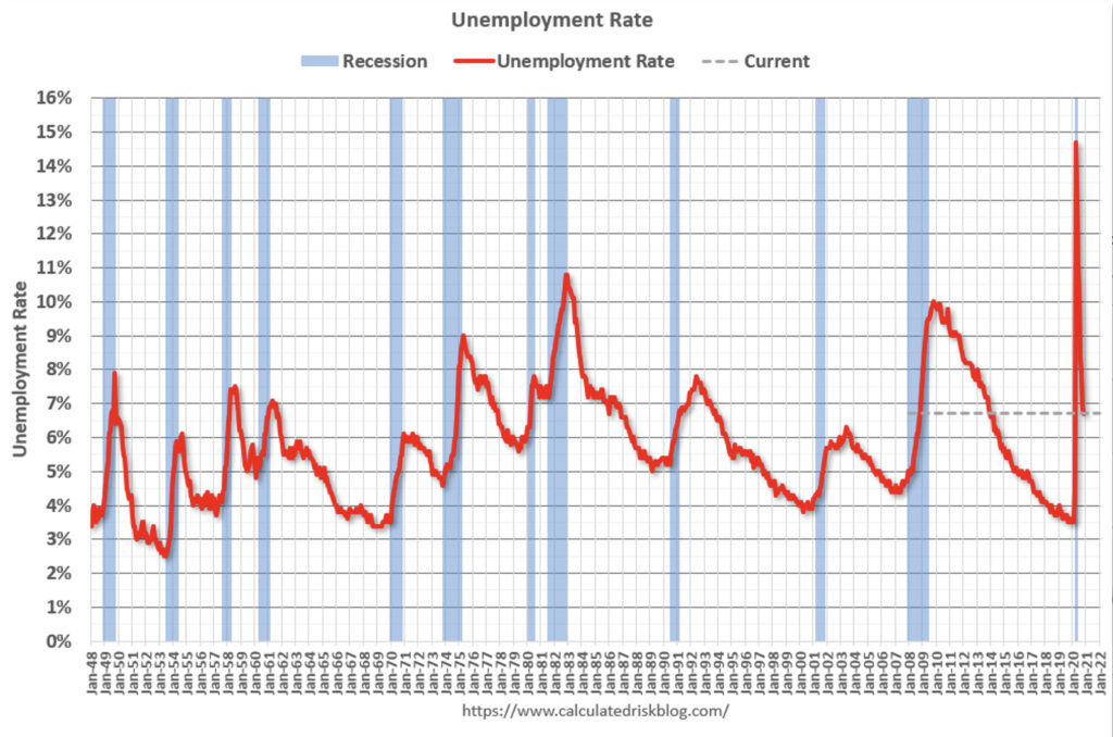 Chart showing unemployment rate in US from 1948 to 2021