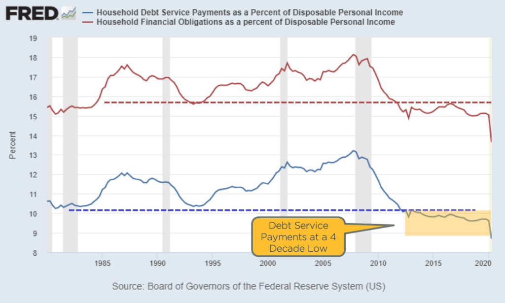 Chart showing consumer debt service rates as a percent of income