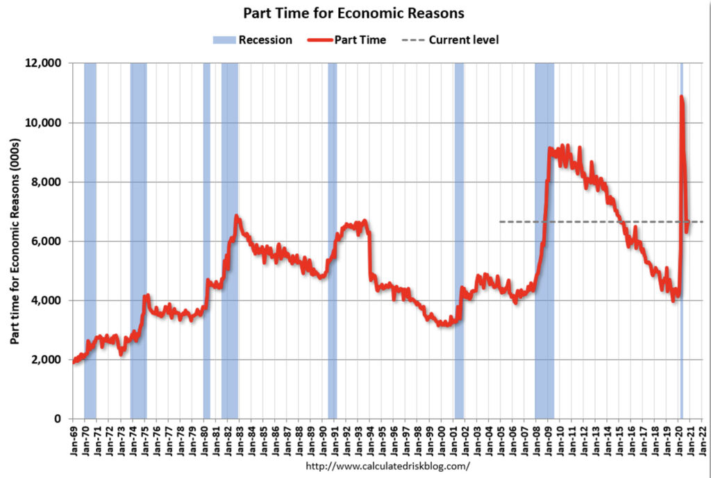 Chart showing unemployment rates for part time workers for economic reasons