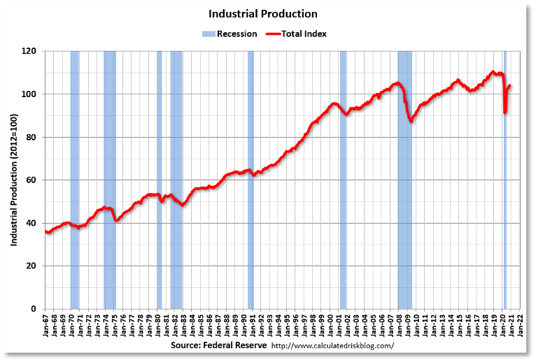 Chart showing industrial production from 1967 to 2021