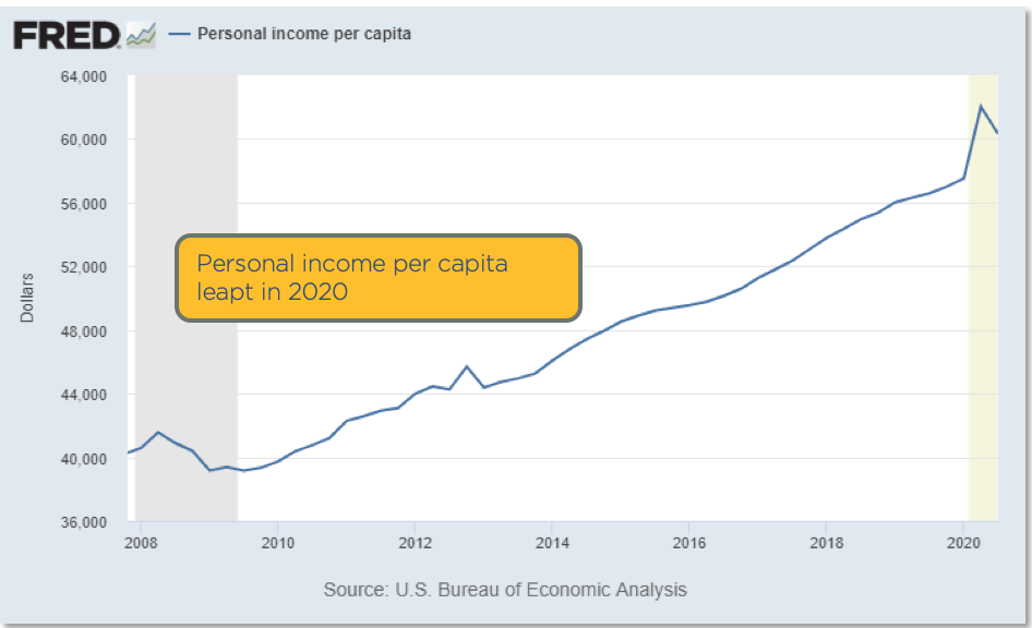 Chart showing personal income per capita leapt in 2020