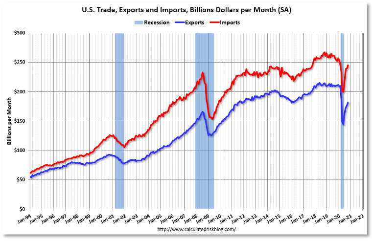 Chart showing US trade, exports and imports from 1994 to 2021