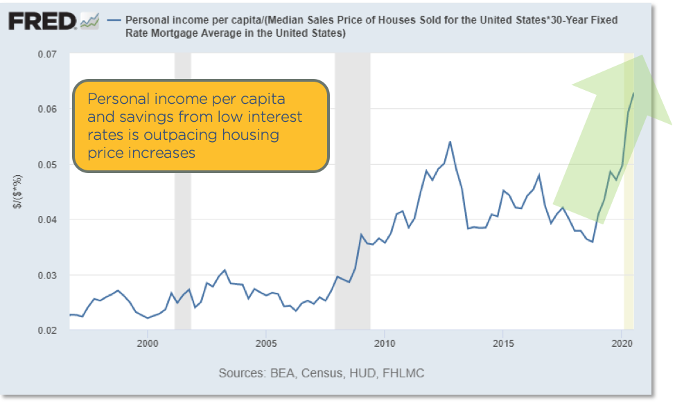 Chart showing personal income per capita is outpacing house price increases