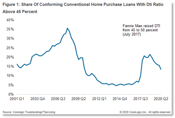 Chart showing share of conforming conventional home purchase loans with a debt-to-income ration higher than 45%