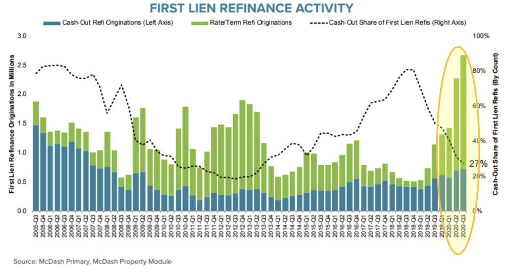 Chart showing refinances in the US