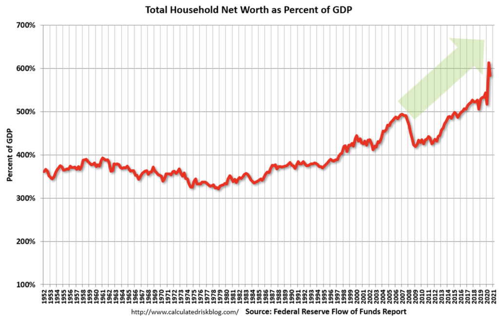 Chart showing total household net worth is growing in 2020