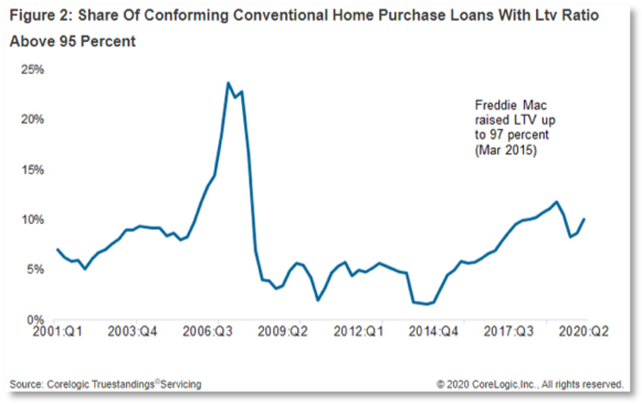 Chart showing home loans with a loan-to-value ration above 95%