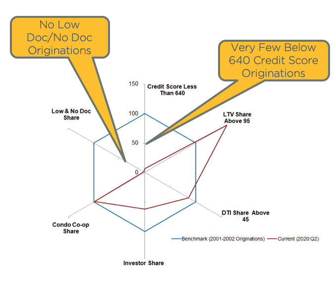 Chart showing portion of new loan originations that are low doc or no doc loans and those with credit scores below 640.