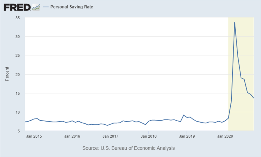 Chart showing the personal savings rate has skyrocketed in 2020