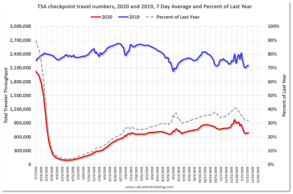 Chart showing travel numbers in 2019 and 2020 from TSA