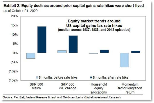 Chart showing equity market trends around US capital gains tax rate hikes