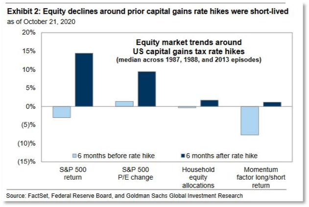 likelihood of capital gains tax increase in 2021