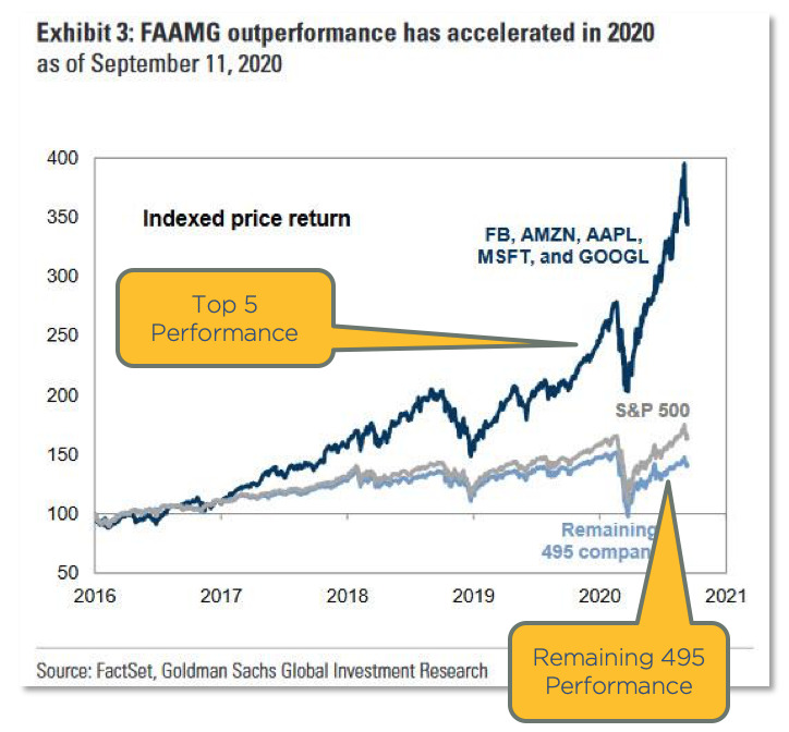 Chart showing outperformance of the tech giants in the S&P500