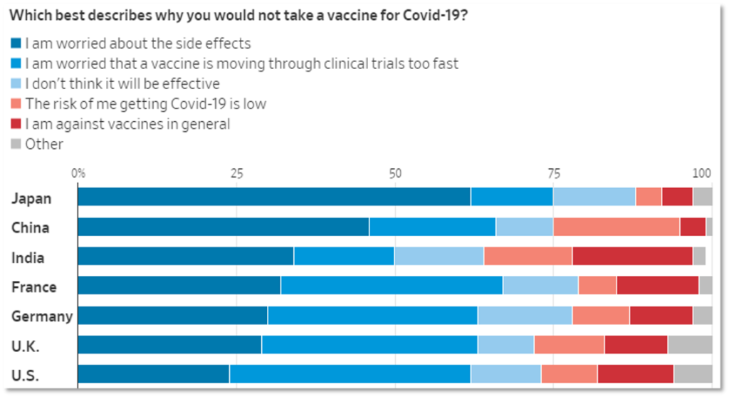 Chart showing survey responses for those who would not get a Covid-19 vaccine