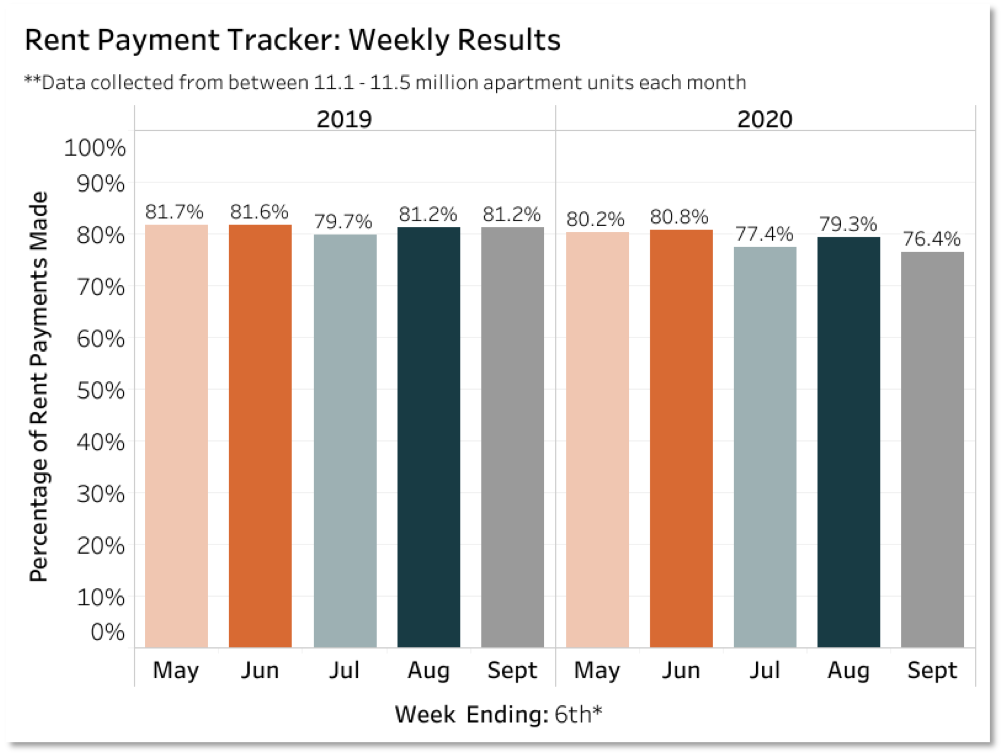 Chart showing rent payments by month in 2019 vs 2020