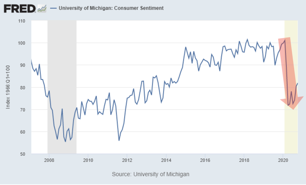 Chart showing consumer sentiment is trending down in 2020