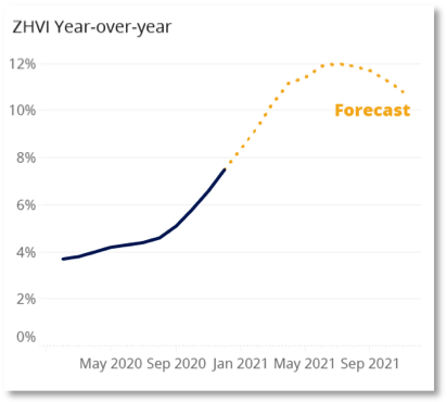 Chart showing housing price forecast