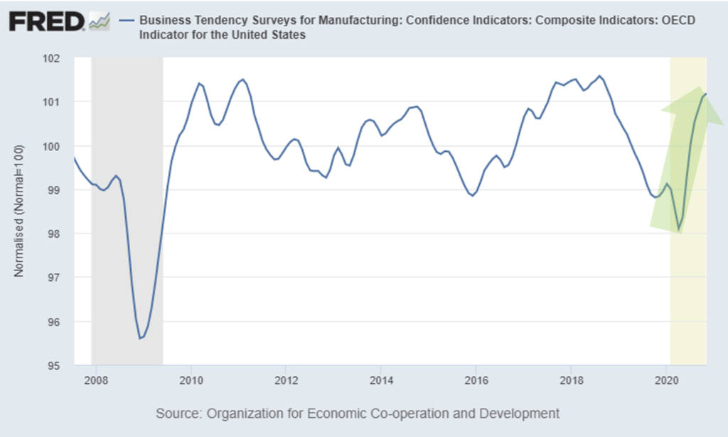 Chart showing business sentiment in the US is trending up in 2020