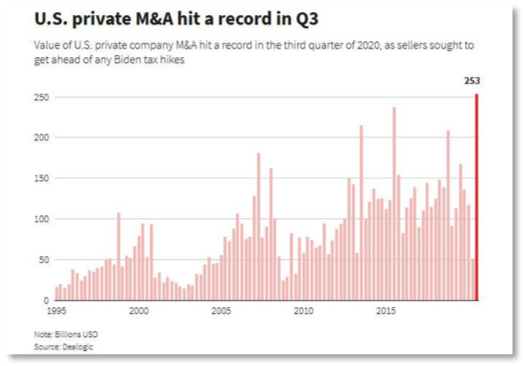 Chart showing US private mergers and acquisitions from 1995 to 2020