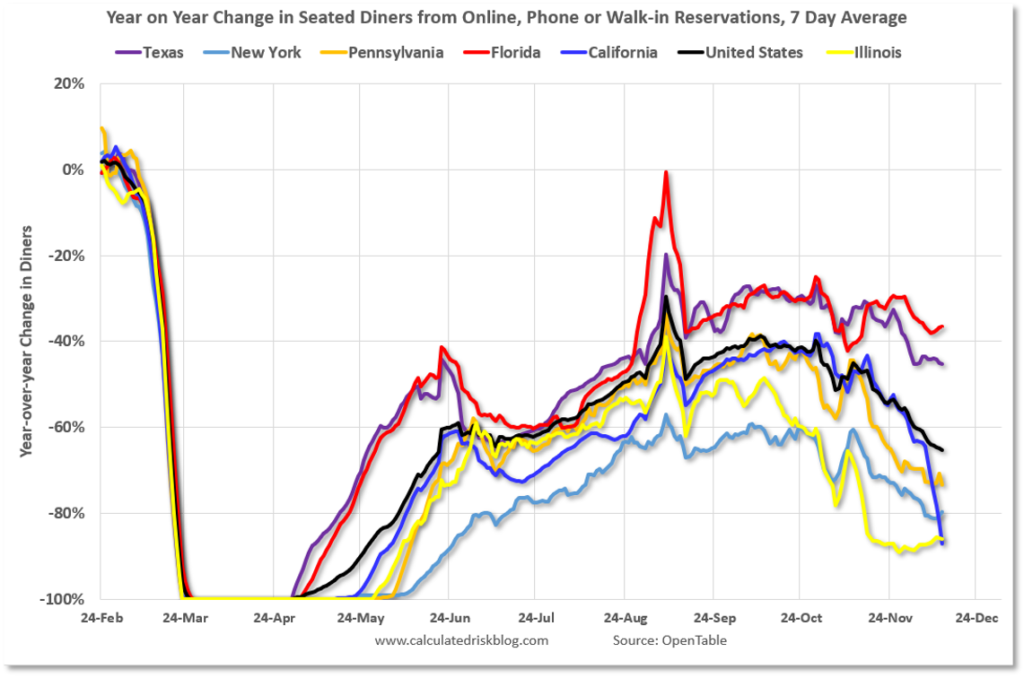 Chart showing change in dining by city