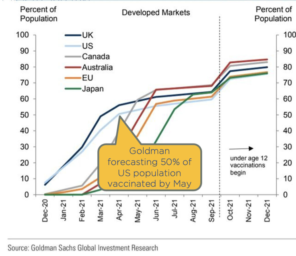 Chart showing Goldman's forecast that 50% of the US population will be vaccinated by May 2021