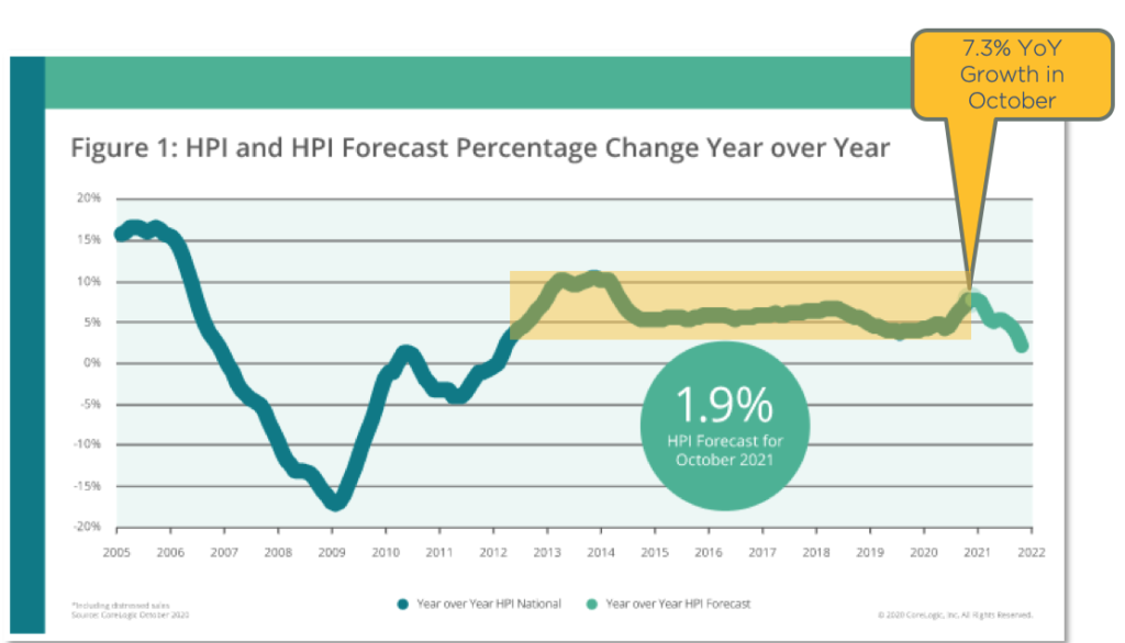 Chart showing house prices change year of year