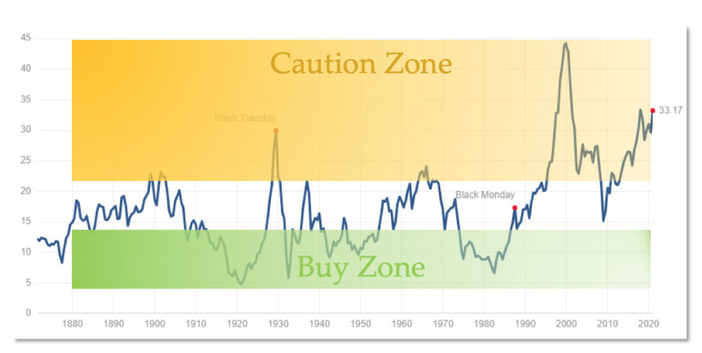 Chart showing caution and buy zones of the stock market based on P/E ratios