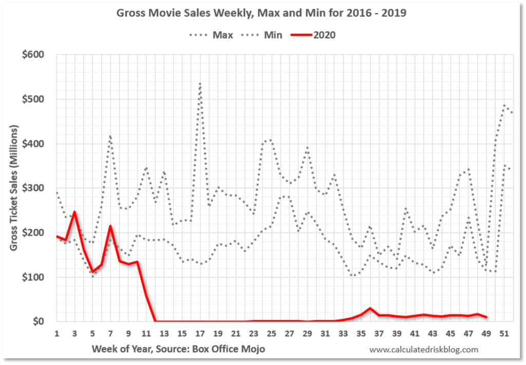 Chart showing gross movie sales from 2016 to 2020