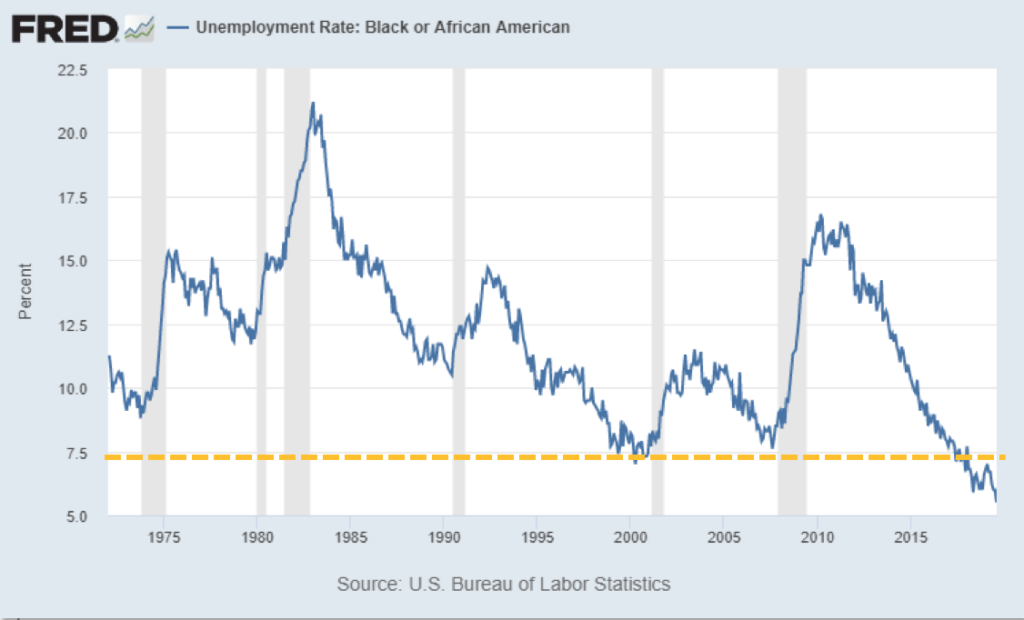 Chart showing unemployment rate of black or African Americans from 1975 to 2020