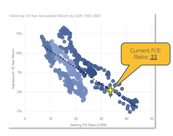 Chart showing historical average return based on P/E ratios