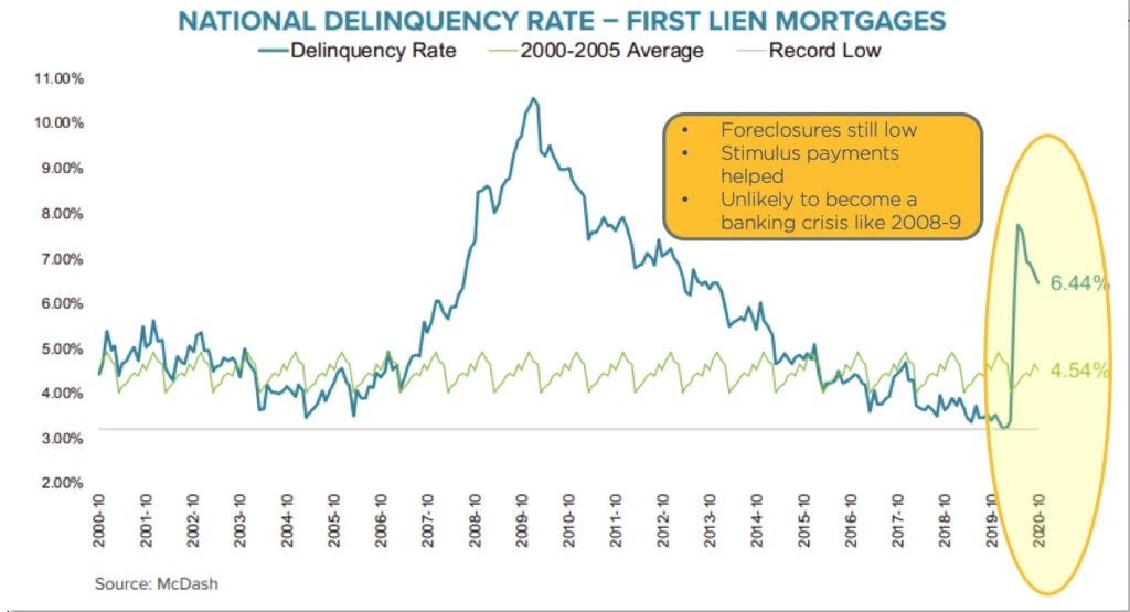 Chart showing national delinquency rate of first mortgages