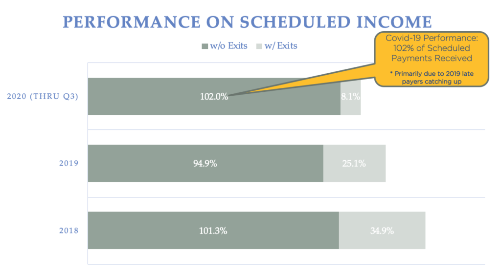 Chart showing performance on scheduled income for Aspen's Income fund