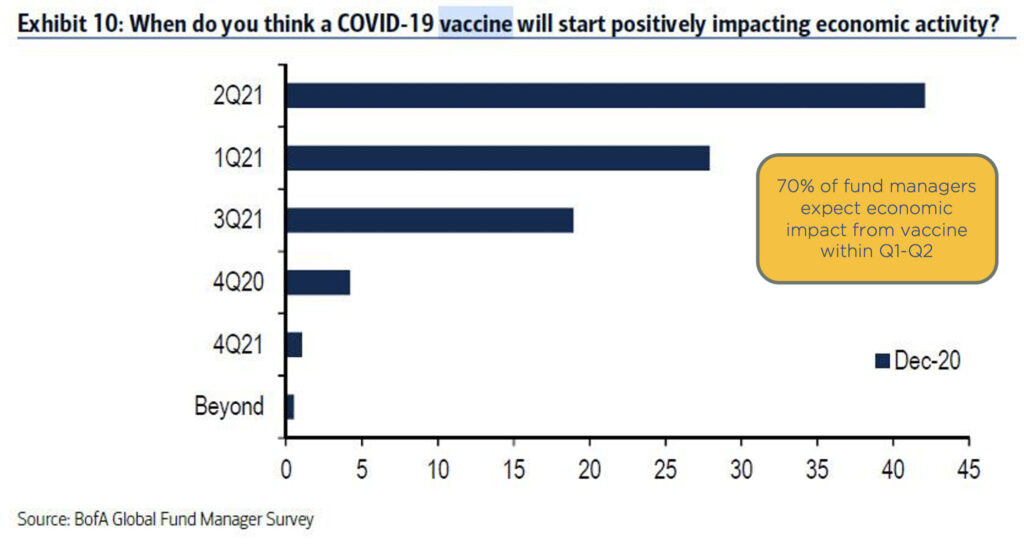Chart showing survey responses of when a Covid-19 vaccine will impact the economy