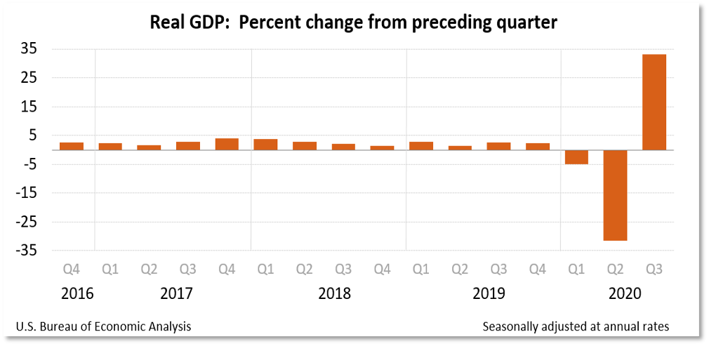 Chart showing real GDP change by quarter