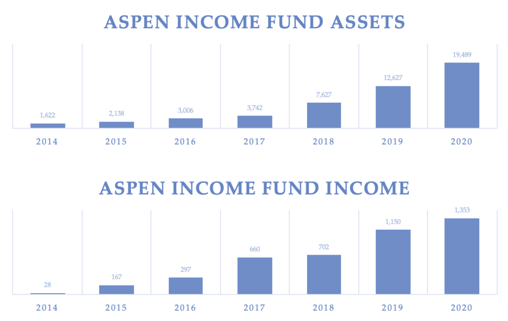 Chart showing assets and income for Aspen Funds Income Fund