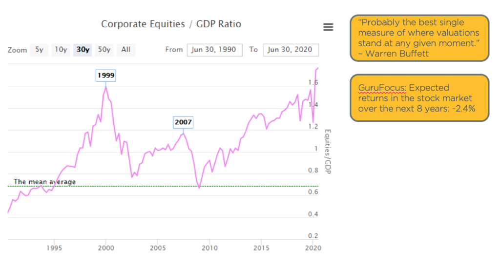 Chart showing corporate equities as a percent of GDP