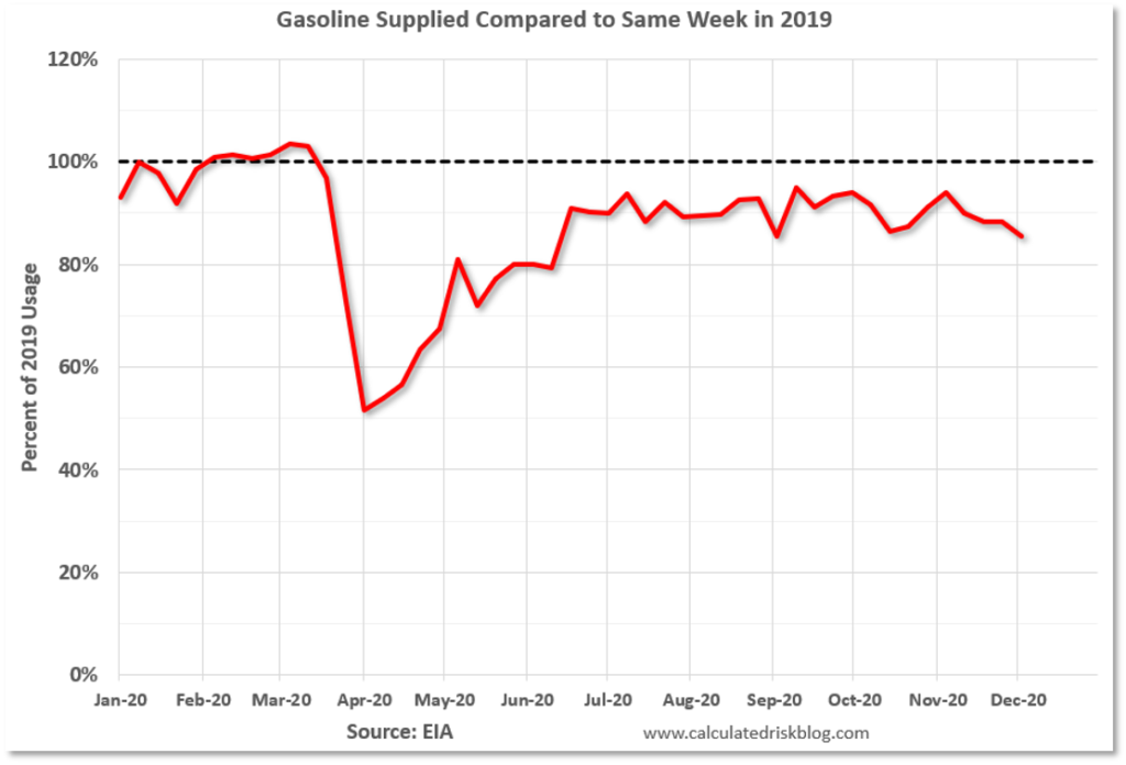 Chart showing gasoline consumption